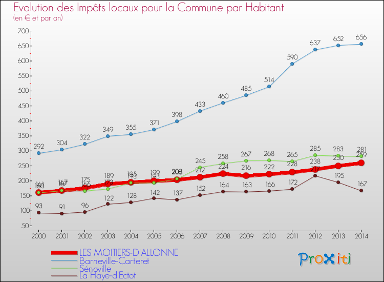 Evolution et montant des impôts locaux par Habitant pour LES MOITIERS-D'ALLONNE et les communes proches de 2000 à 2014 Comparaison des impôts locaux par habitant pour LES MOITIERS-D'ALLONNE et les communes voisines de 2000 à 2014