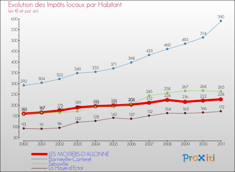 Evolution et montant des impôts locaux par Habitant pour LES MOITIERS-D'ALLONNE et les communes proches Comparaison des impôts locaux par habitant pour LES MOITIERS-D'ALLONNE et les communes voisines