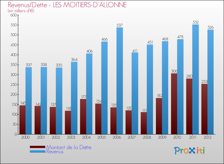 Evolution comparée de la dette et des revenus pour la commune de LES MOITIERS-D'ALLONNE de 2000 à 2012 Comparaison de la dette et des revenus pour LES MOITIERS-D'ALLONNE de 2000 à 2012