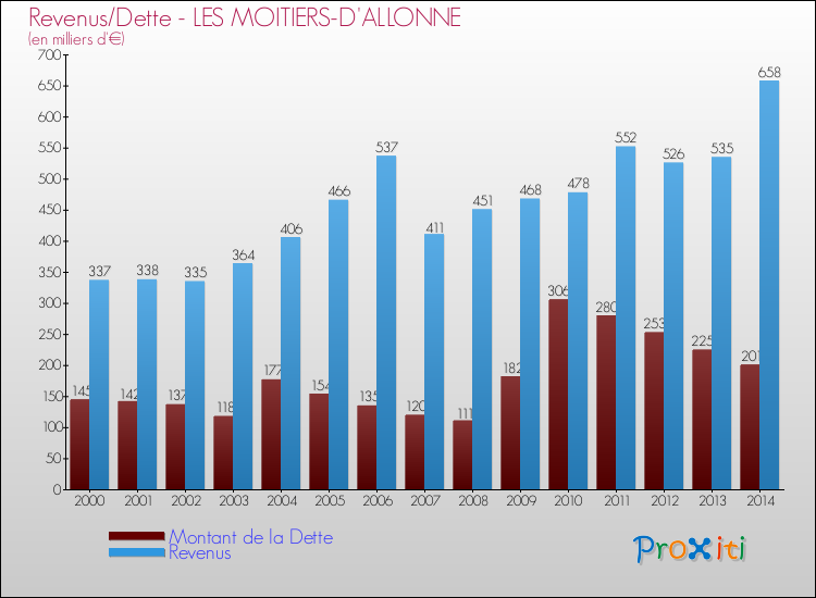 Evolution comparée de la dette et des revenus pour la commune de LES MOITIERS-D'ALLONNE de 2000 à 2014 Comparaison de la dette et des revenus pour LES MOITIERS-D'ALLONNE de 2000 à 2014