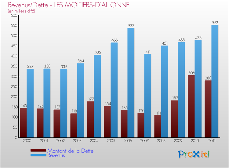 Evolution comparée de la dette et des revenus pour la commune de LES MOITIERS-D'ALLONNE de 2000 à 2011 Comparaison de la dette et des revenus pour LES MOITIERS-D'ALLONNE de 2000 à 2011