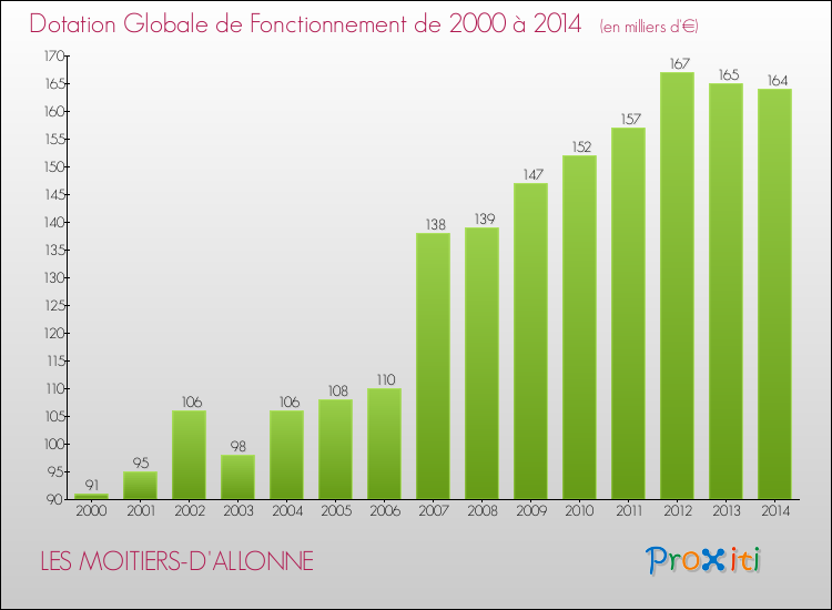 Evolution du montant de la Dotation Globale de Fonctionnement pour la commune de LES MOITIERS-D'ALLONNE de 2000 à 2014 Evolution du montant de la Dotation Globale de Fonctionnement pour LES MOITIERS-D'ALLONNE de 2000 à 2014