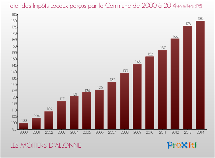 Evolution des Impôts Locaux pour la commune de LES MOITIERS-D'ALLONNE de 2000 à 2014 Evolution des Impôts Locaux pour LES MOITIERS-D'ALLONNE de 2000 à 2014