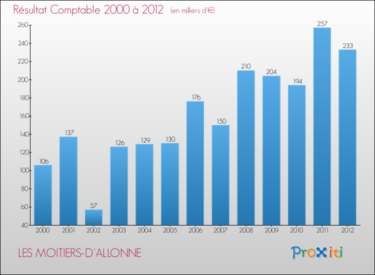 Evolution du résultat comptable pour la commune de LES MOITIERS-D'ALLONNE de 2000 à 2012 Evolution du résultat comptable pour LES MOITIERS-D'ALLONNE de 2000 à 2012