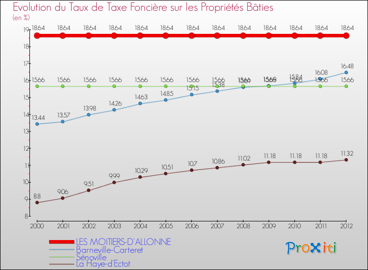 Evolution du taux de la taxe foncière sur le bati pour LES MOITIERS-D'ALLONNE et les communes proches de 2000 à 2012 Comparaison des taux de taxe foncière sur le bati pour LES MOITIERS-D'ALLONNE et les communes voisines de 2000 à 2012