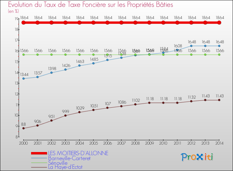 Evolution du taux de la taxe foncière sur le bati pour LES MOITIERS-D'ALLONNE et les communes proches de 2000 à 2014 Comparaison des taux de taxe foncière sur le bati pour LES MOITIERS-D'ALLONNE et les communes voisines de 2000 à 2014