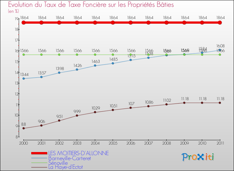 Evolution du taux de la taxe foncière sur le bati pour LES MOITIERS-D'ALLONNE et les communes proches Comparaison des taux de taxe foncière sur le bati pour LES MOITIERS-D'ALLONNE et les communes voisines