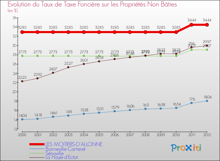 Evolution du taux de la taxe foncière sur les immeubles et terrains non batis pour LES MOITIERS-D'ALLONNE et les communes proches de 2000 à 2012 Comparaison des taux de la taxe foncière sur les immeubles et terrains non batis pour LES MOITIERS-D'ALLONNE et les communes voisines de 2000 à 2012