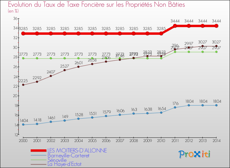 Evolution du taux de la taxe foncière sur les immeubles et terrains non batis pour LES MOITIERS-D'ALLONNE et les communes proches de 2000 à 2014 Comparaison des taux de la taxe foncière sur les immeubles et terrains non batis pour LES MOITIERS-D'ALLONNE et les communes voisines de 2000 à 2014