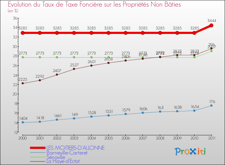 Evolution du taux de la taxe foncière sur les immeubles et terrains non batis pour LES MOITIERS-D'ALLONNE et les communes proches Comparaison des taux de la taxe foncière sur les immeubles et terrains non batis pour LES MOITIERS-D'ALLONNE et les communes voisines