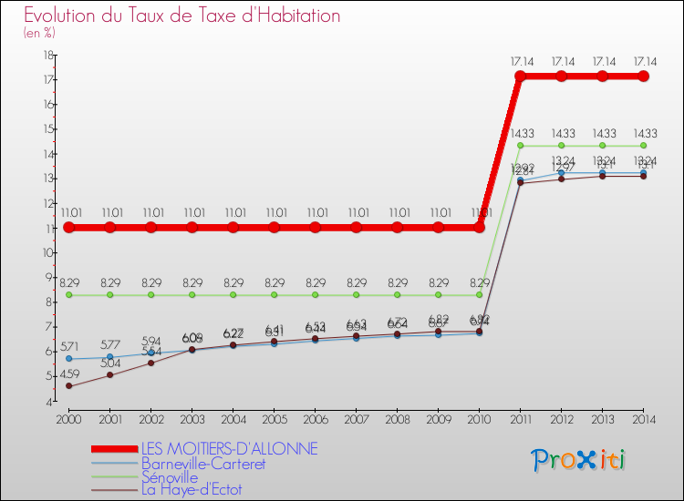 Evolution du taux de la taxe d'habitation pour LES MOITIERS-D'ALLONNE et les communes proches de 2000 à 2014 Comparaison des taux de la taxe d'habitation pour LES MOITIERS-D'ALLONNE et les communes voisines de 2000 à 2014