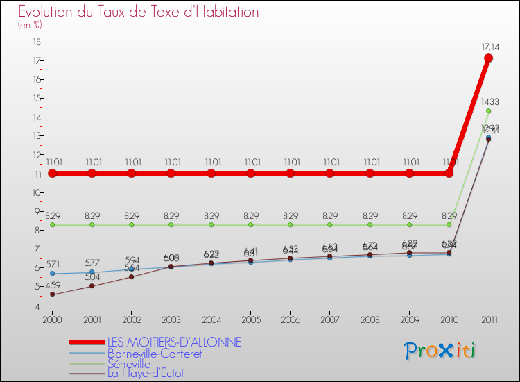 Evolution du taux de la taxe d'habitation pour LES MOITIERS-D'ALLONNE et les communes proches Comparaison des taux de la taxe d'habitation pour LES MOITIERS-D'ALLONNE et les communes voisines