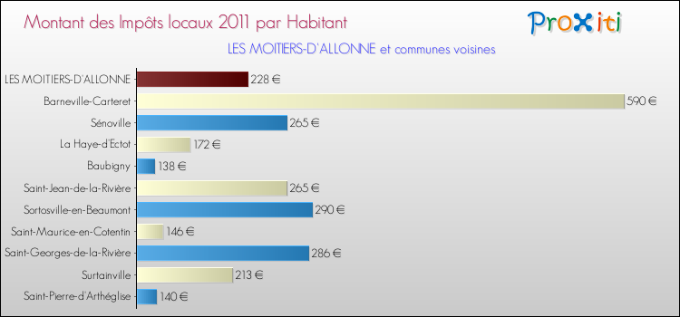 Montant des impôts locaux par Habitant pour LES MOITIERS-D'ALLONNE et les communes proches Comparaison des impôts locaux par habitant pour LES MOITIERS-D'ALLONNE et les communes voisines