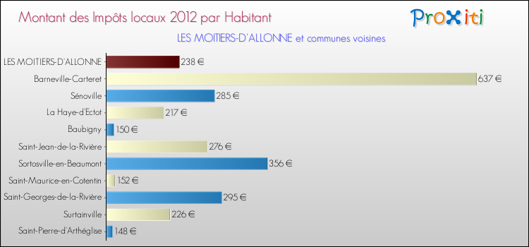 Montant des impôts locaux par Habitant pour LES MOITIERS-D'ALLONNE et les communes proches Comparaison des impôts locaux par habitant pour LES MOITIERS-D'ALLONNE et les communes voisines