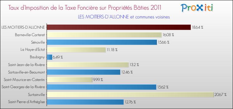 Taux d'imposition de la taxe foncière sur le bati 2011 pour LES MOITIERS-D'ALLONNE et les communes proches Comparaison des taux d'imposition de la taxe foncière sur le bati 2011 pour LES MOITIERS-D'ALLONNE et les communes voisines