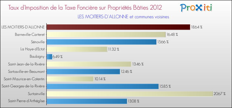 Taux d'imposition de la taxe foncière sur le bati 2012 pour LES MOITIERS-D'ALLONNE et les communes proches Comparaison des taux d'imposition de la taxe foncière sur le bati 2012 pour LES MOITIERS-D'ALLONNE et les communes voisines