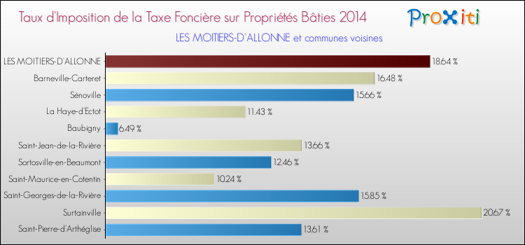 Taux d'imposition de la taxe foncière sur le bati 2014 pour LES MOITIERS-D'ALLONNE et les communes proches Comparaison des taux d'imposition de la taxe foncière sur le bati 2014 pour LES MOITIERS-D'ALLONNE et les communes voisines