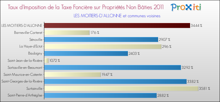 Taux d'imposition de la taxe foncière sur les immeubles et terrains non batis 2011 pour LES MOITIERS-D'ALLONNE et les communes proches Comparaison des taux d'imposition de la taxe foncière sur les immeubles et terrains non batis 2011 pour LES MOITIERS-D'ALLONNE et les communes voisines
