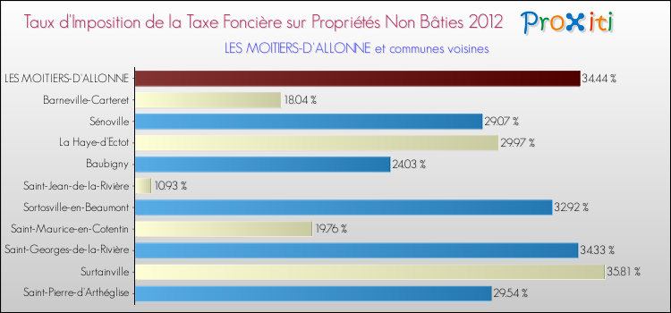 Taux d'imposition de la taxe foncière sur les immeubles et terrains non batis 2012 pour LES MOITIERS-D'ALLONNE et les communes proches Comparaison des taux d'imposition de la taxe foncière sur les immeubles et terrains non batis 2012 pour LES MOITIERS-D'ALLONNE et les communes voisines