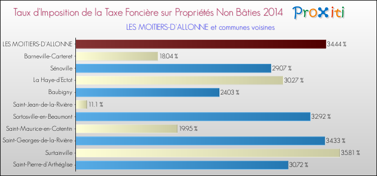 Taux d'imposition de la taxe foncière sur les immeubles et terrains non batis 2014 pour LES MOITIERS-D'ALLONNE et les communes proches Comparaison des taux d'imposition de la taxe foncière sur les immeubles et terrains non batis 2014 pour LES MOITIERS-D'ALLONNE et les communes voisines