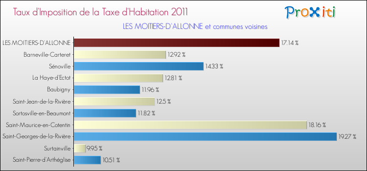Taux d'imposition de la taxe d'habitation 2011 pour LES MOITIERS-D'ALLONNE et les communes proches Comparaison des taux d'imposition de la taxe d'habitation 2011 pour LES MOITIERS-D'ALLONNE et les communes voisines