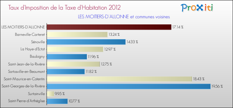 Taux d'imposition de la taxe d'habitation 2012 pour LES MOITIERS-D'ALLONNE et les communes proches Comparaison des taux d'imposition de la taxe d'habitation 2012 pour LES MOITIERS-D'ALLONNE et les communes voisines