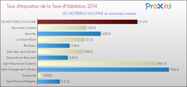 Taux d'imposition de la taxe d'habitation 2014 pour LES MOITIERS-D'ALLONNE et les communes proches Comparaison des taux d'imposition de la taxe d'habitation 2014 pour LES MOITIERS-D'ALLONNE et les communes voisines