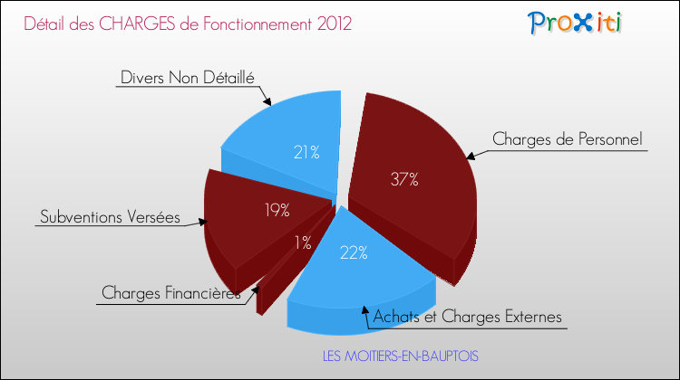 Décomposition des Charges de Fonctionnement 2012 de la commune de LES MOITIERS-EN-BAUPTOIS Charges de Fonctionnement 2012 pour la commune de LES MOITIERS-EN-BAUPTOIS