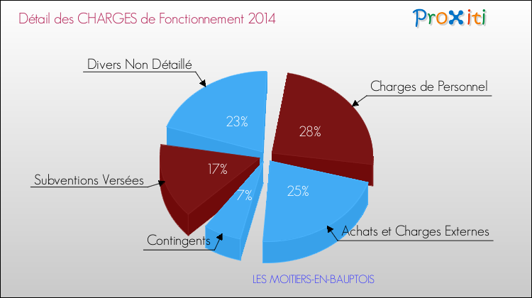 Décomposition des Charges de Fonctionnement 2014 de la commune de LES MOITIERS-EN-BAUPTOIS Charges de Fonctionnement 2014 pour la commune de LES MOITIERS-EN-BAUPTOIS