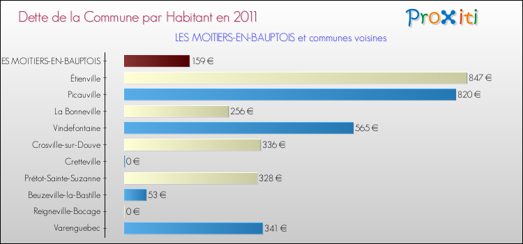 Dette par habitant de la commune en 2011 pour LES MOITIERS-EN-BAUPTOIS et les communes proches Comparaison de la dette par habitant de la commune en 2011 pour LES MOITIERS-EN-BAUPTOIS et les communes voisines