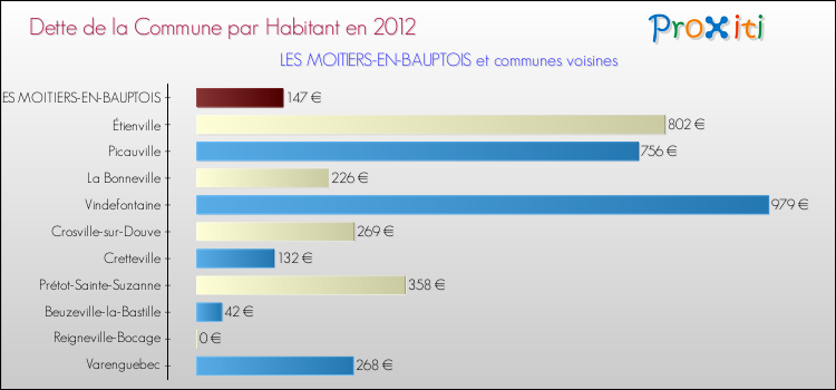 Dette par habitant de la commune en 2012 pour LES MOITIERS-EN-BAUPTOIS et les communes proches Comparaison de la dette par habitant de la commune en 2012 pour LES MOITIERS-EN-BAUPTOIS et les communes voisines