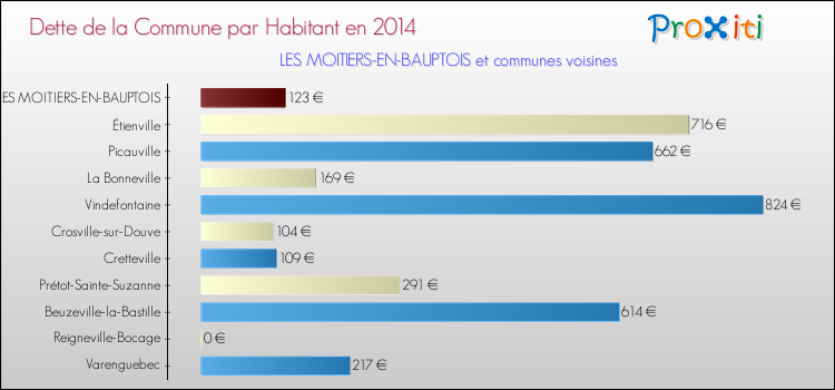 Dette par habitant de la commune en 2014 pour LES MOITIERS-EN-BAUPTOIS et les communes proches Comparaison de la dette par habitant de la commune en 2014 pour LES MOITIERS-EN-BAUPTOIS et les communes voisines