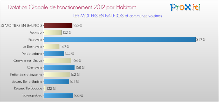 Montant des dotations globales de fonctionnement DGF par Habitant pour LES MOITIERS-EN-BAUPTOIS et les communes proches Comparaison des des dotations globales de fonctionnement DGF par habitant pour LES MOITIERS-EN-BAUPTOIS et les communes voisines