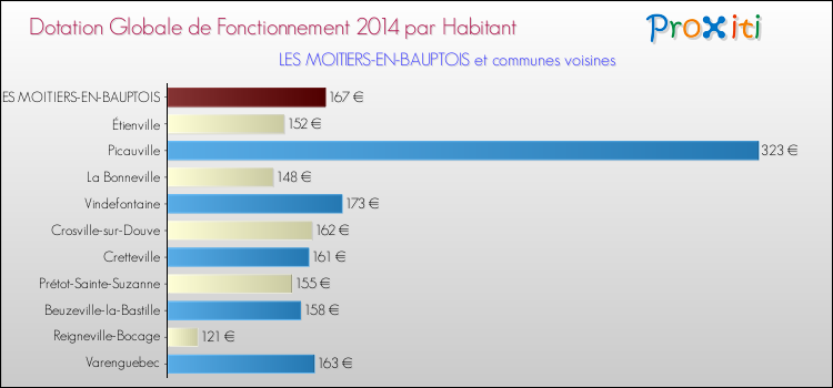 Montant des dotations globales de fonctionnement DGF par Habitant pour LES MOITIERS-EN-BAUPTOIS et les communes proches en 2014. Comparaison des des dotations globales de fonctionnement DGF par habitant pour LES MOITIERS-EN-BAUPTOIS et les communes voisines en 2014.