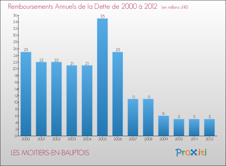 Evolution de l'annuité de la dette pour la commune de LES MOITIERS-EN-BAUPTOIS de 2000 à 2012 Annuités de la dette pour LES MOITIERS-EN-BAUPTOIS de 2000 à 2012