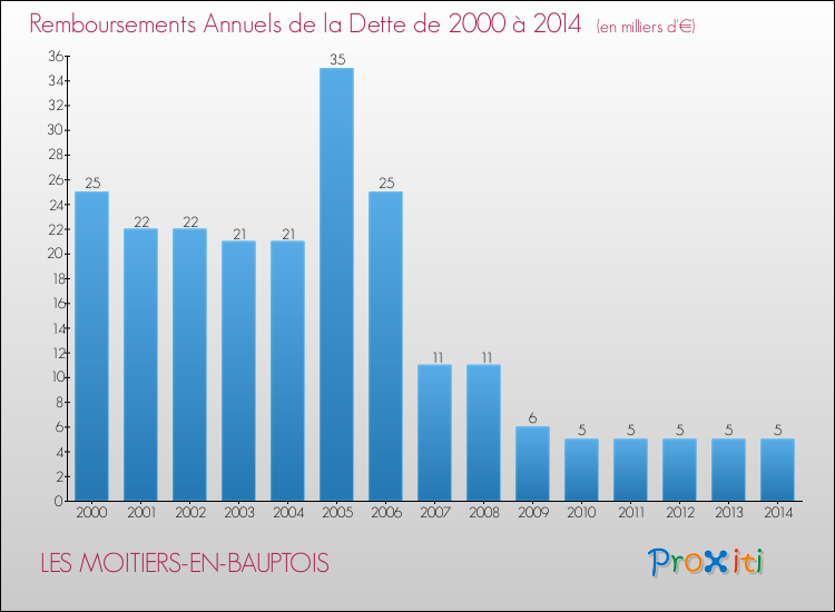 Evolution de l'annuité de la dette pour la commune de LES MOITIERS-EN-BAUPTOIS de 2000 à 2014 Annuités de la dette pour LES MOITIERS-EN-BAUPTOIS de 2000 à 2014