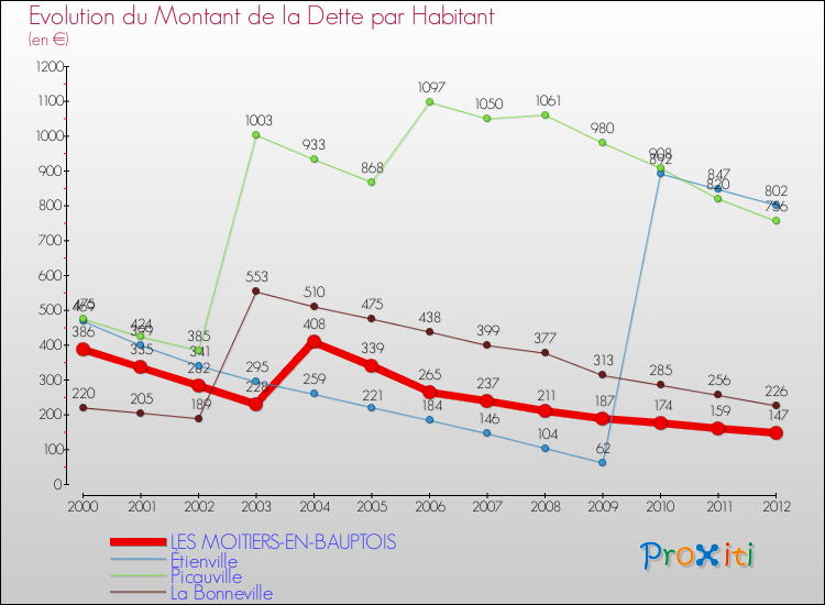 Evolution de la dette par habitant pour la commune de LES MOITIERS-EN-BAUPTOIS et les communes proches de 2000 à 2012 Comparaison de la dette par habitant pour LES MOITIERS-EN-BAUPTOIS et les communes voisines de 2000 à 2012