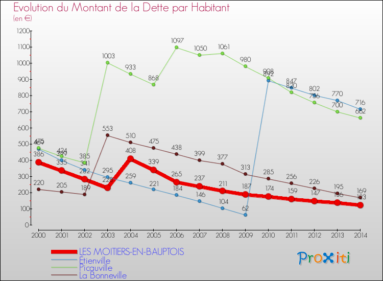Evolution de la dette par habitant pour la commune de LES MOITIERS-EN-BAUPTOIS et les communes proches de 2000 à 2014 Comparaison de la dette par habitant pour LES MOITIERS-EN-BAUPTOIS et les communes voisines de 2000 à 2014