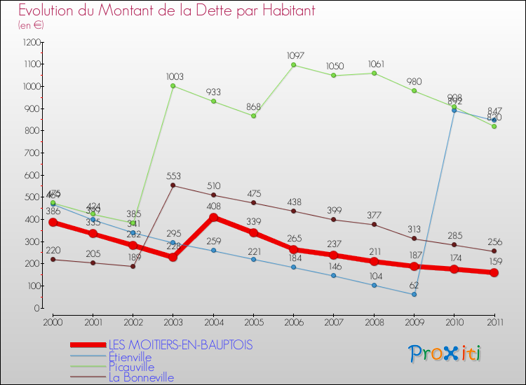 Evolution de la dette par habitant pour la commune de LES MOITIERS-EN-BAUPTOIS et les communes proches Comparaison de la dette par habitant pour LES MOITIERS-EN-BAUPTOIS et les communes voisines