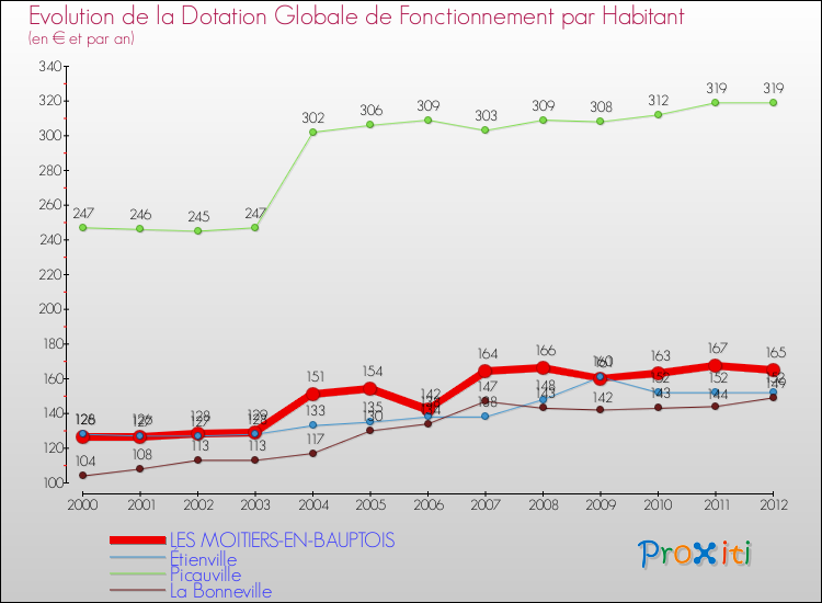 Evolution et montant de la dotation globale de fonctionnement par Habitant pour LES MOITIERS-EN-BAUPTOIS et les communes proches Comparaison des dotations globales de fonctionnement par habitant pour LES MOITIERS-EN-BAUPTOIS et les communes voisines