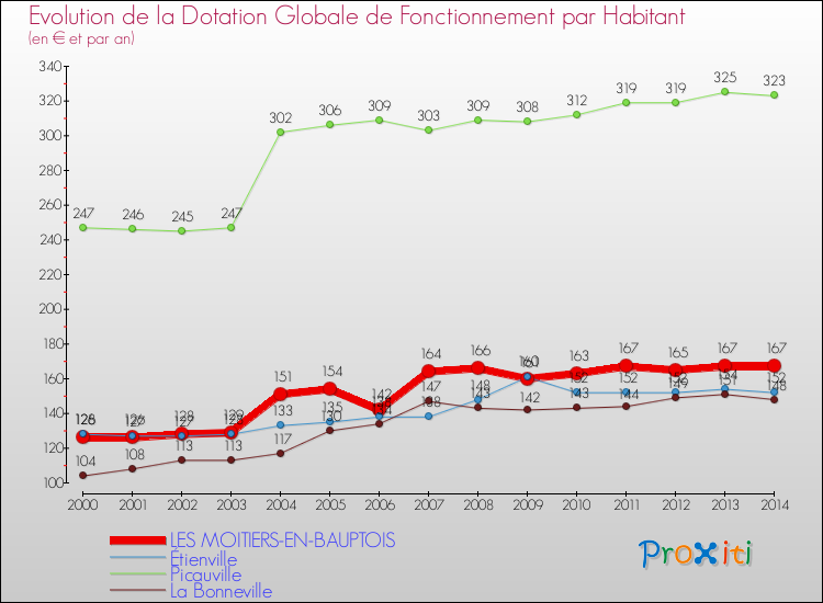 Evolution et montant de la dotation globale de fonctionnement par Habitant pour LES MOITIERS-EN-BAUPTOIS et les communes proches de 2000 à 2014. Comparaison des dotations globales de fonctionnement par habitant pour LES MOITIERS-EN-BAUPTOIS et les communes voisines de 2000 à 2014.