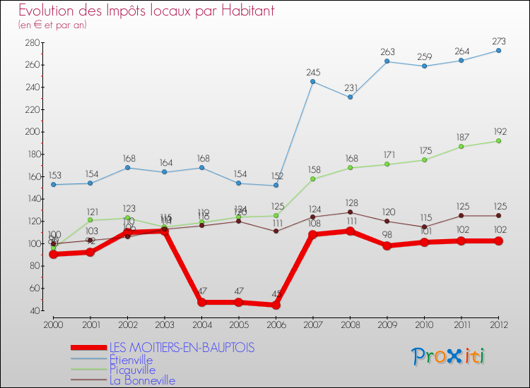Evolution et montant des impôts locaux par Habitant pour LES MOITIERS-EN-BAUPTOIS et les communes proches Comparaison des impôts locaux par habitant pour LES MOITIERS-EN-BAUPTOIS et les communes voisines