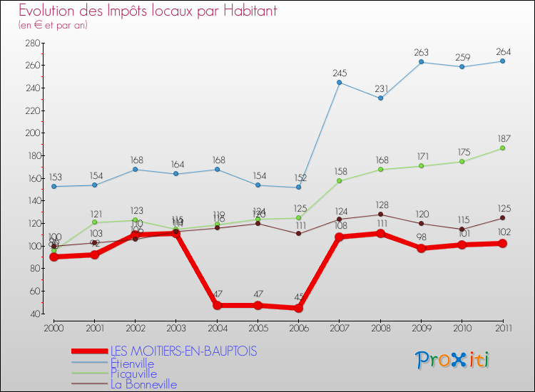 Evolution et montant des impôts locaux par Habitant pour LES MOITIERS-EN-BAUPTOIS et les communes proches Comparaison des impôts locaux par habitant pour LES MOITIERS-EN-BAUPTOIS et les communes voisines