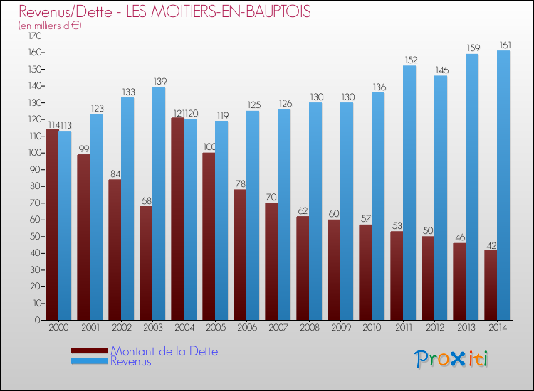 Evolution comparée de la dette et des revenus pour la commune de LES MOITIERS-EN-BAUPTOIS de 2000 à 2014 Comparaison de la dette et des revenus pour LES MOITIERS-EN-BAUPTOIS de 2000 à 2014