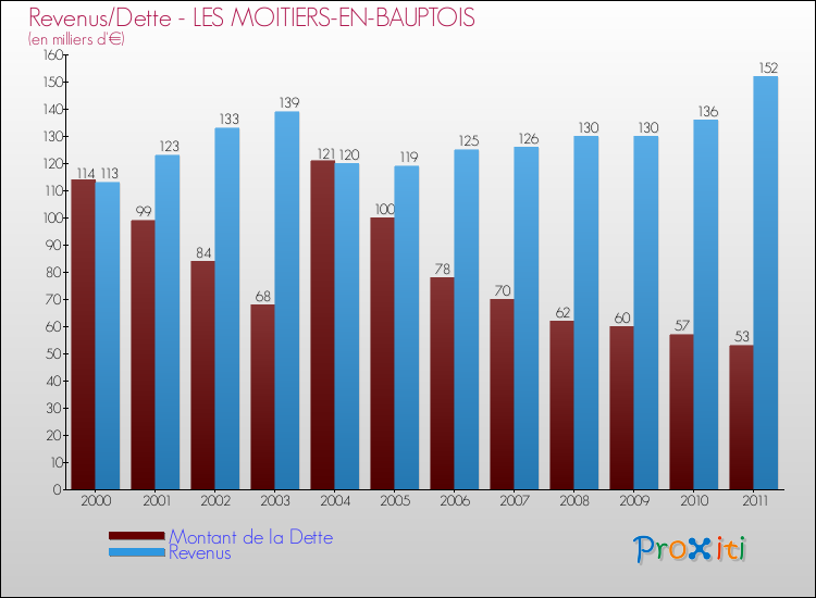 Evolution comparée de la dette et des revenus pour la commune de LES MOITIERS-EN-BAUPTOIS de 2000 à 2011 Comparaison de la dette et des revenus pour LES MOITIERS-EN-BAUPTOIS de 2000 à 2011