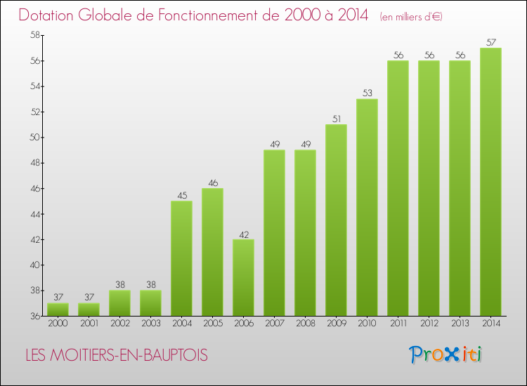 Evolution du montant de la Dotation Globale de Fonctionnement pour la commune de LES MOITIERS-EN-BAUPTOIS de 2000 à 2014 Evolution du montant de la Dotation Globale de Fonctionnement pour LES MOITIERS-EN-BAUPTOIS de 2000 à 2014
