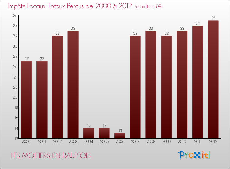 Evolution des Impôts Locaux pour la commune de LES MOITIERS-EN-BAUPTOIS de 2000 à 2012 Evolution des Impôts Locaux pour LES MOITIERS-EN-BAUPTOIS de 2000 à 2012