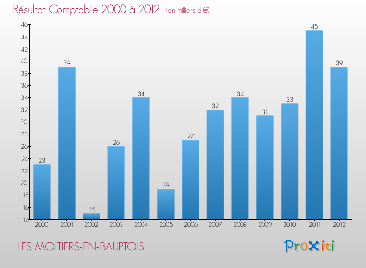 Evolution du résultat comptable pour la commune de LES MOITIERS-EN-BAUPTOIS de 2000 à 2012 Evolution du résultat comptable pour LES MOITIERS-EN-BAUPTOIS de 2000 à 2012