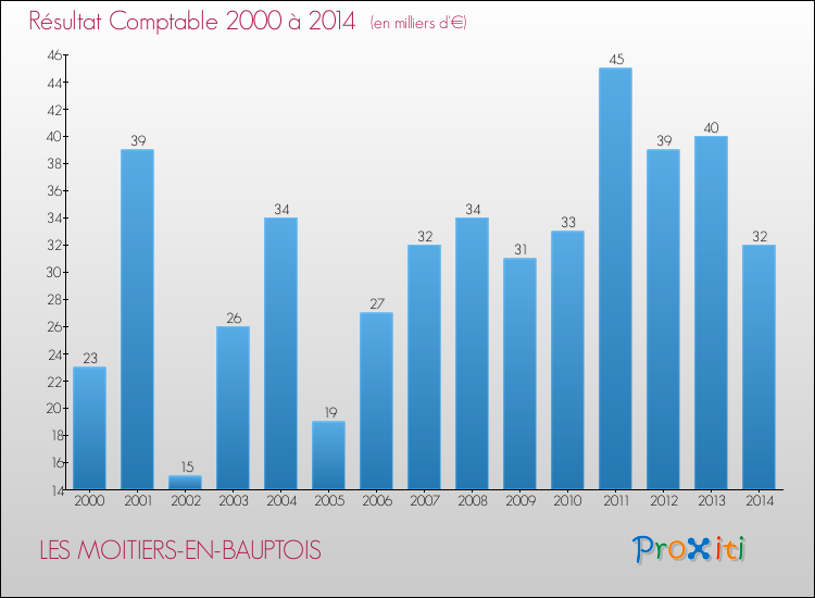 Evolution du résultat comptable pour la commune de LES MOITIERS-EN-BAUPTOIS de 2000 à 2014 Evolution du résultat comptable pour LES MOITIERS-EN-BAUPTOIS de 2000 à 2014
