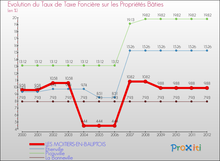 Evolution du taux de la taxe foncière sur le bati pour LES MOITIERS-EN-BAUPTOIS et les communes proches de 2000 à 2012 Comparaison des taux de taxe foncière sur le bati pour LES MOITIERS-EN-BAUPTOIS et les communes voisines de 2000 à 2012